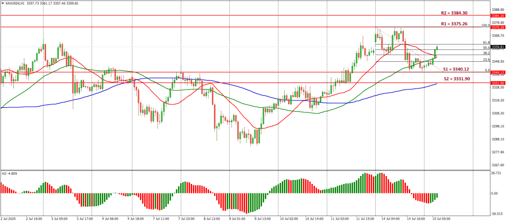 prediksi xauusd 15 juli 2025 prediksi xauusd 15 juli 2025